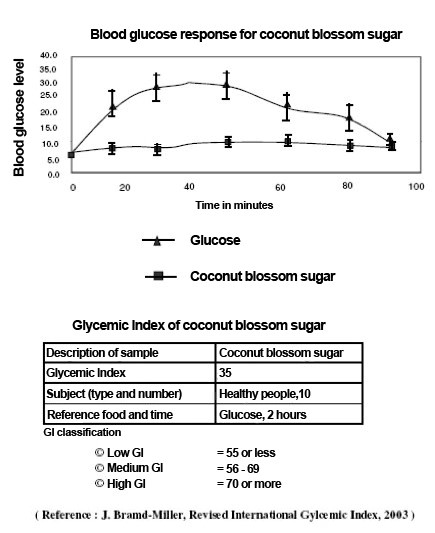 Coconut-blossom-sugar-low-glycemic-index-test-results